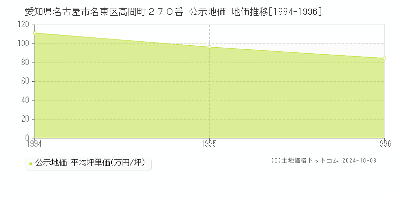 愛知県名古屋市名東区高間町２７０番 公示地価 地価推移[1994-1996]