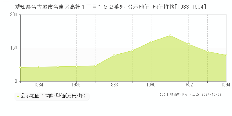 愛知県名古屋市名東区高社１丁目１５２番外 公示地価 地価推移[1983-1994]