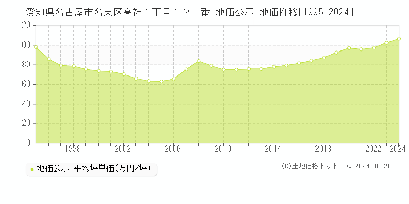 愛知県名古屋市名東区高社１丁目１２０番 公示地価 地価推移[1995-2024]