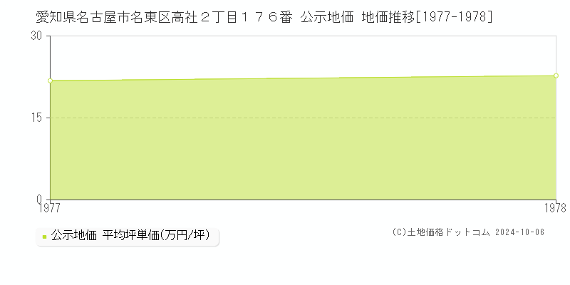 愛知県名古屋市名東区高社２丁目１７６番 公示地価 地価推移[1977-1978]