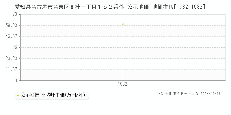 愛知県名古屋市名東区高社一丁目１５２番外 公示地価 地価推移[1982-1982]