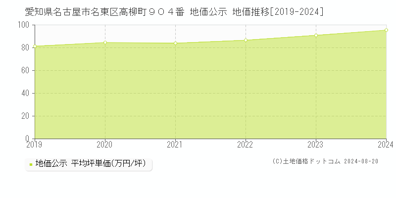 愛知県名古屋市名東区高柳町９０４番 公示地価 地価推移[2019-2024]