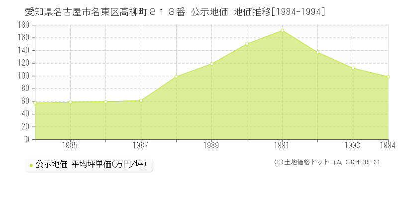 愛知県名古屋市名東区高柳町８１３番 公示地価 地価推移[1984-2018]