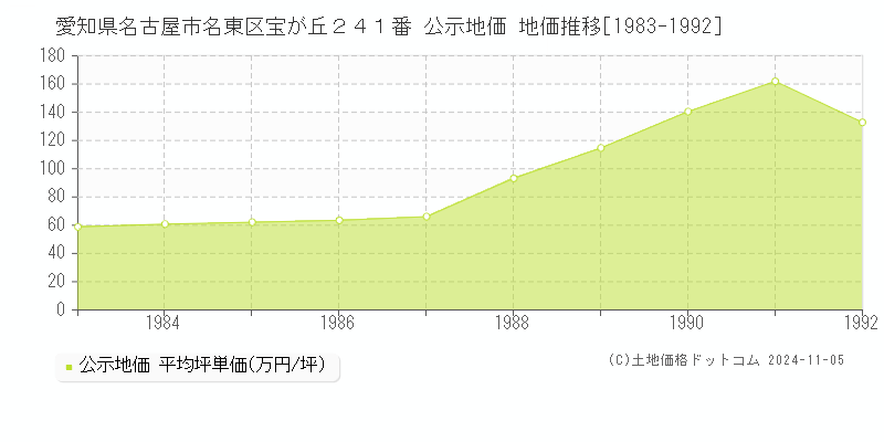 愛知県名古屋市名東区宝が丘２４１番 公示地価 地価推移[1983-1992]