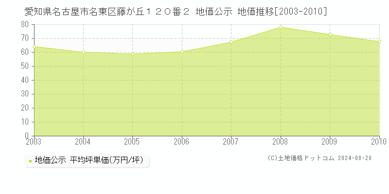 愛知県名古屋市名東区藤が丘１２０番２ 公示地価 地価推移[2003-2010]