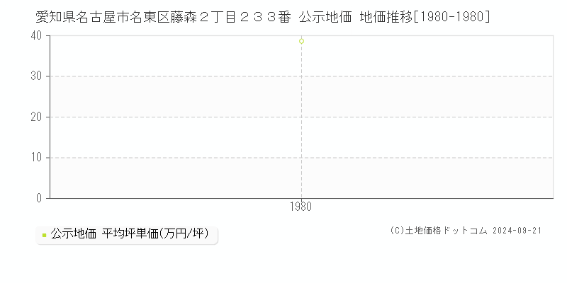 愛知県名古屋市名東区藤森２丁目２３３番 公示地価 地価推移[1980-1980]