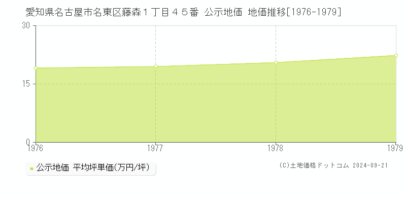 愛知県名古屋市名東区藤森１丁目４５番 公示地価 地価推移[1976-1979]