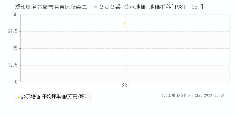 愛知県名古屋市名東区藤森二丁目２３３番 公示地価 地価推移[1981-1981]