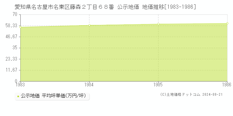 愛知県名古屋市名東区藤森２丁目６８番 公示地価 地価推移[1983-1986]