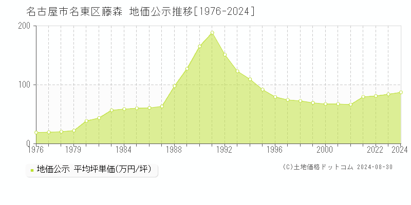 藤森(名古屋市名東区)の公示地価推移グラフ(坪単価)