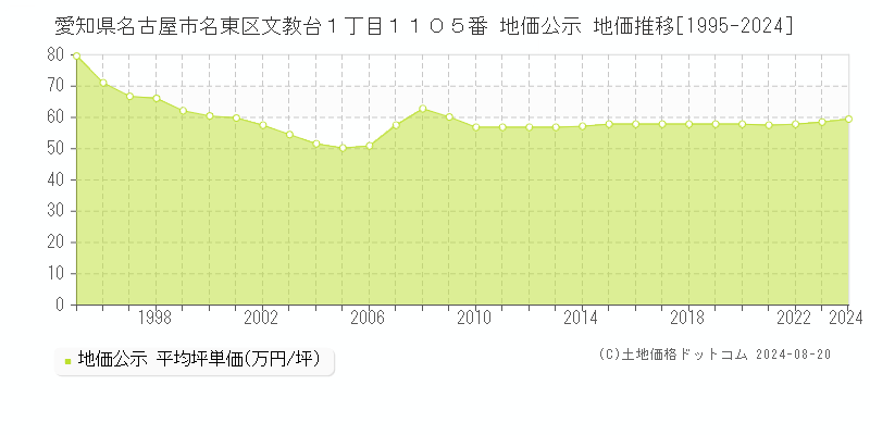 愛知県名古屋市名東区文教台１丁目１１０５番 公示地価 地価推移[1995-2024]