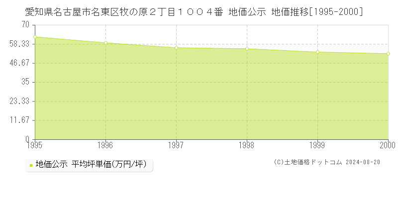 愛知県名古屋市名東区牧の原２丁目１００４番 公示地価 地価推移[1995-2000]