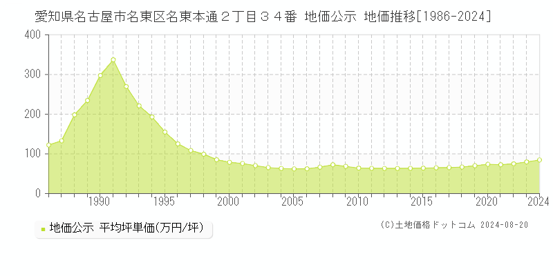 愛知県名古屋市名東区名東本通２丁目３４番 公示地価 地価推移[1986-2024]