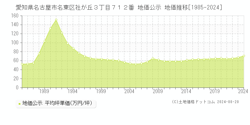 愛知県名古屋市名東区社が丘３丁目７１２番 公示地価 地価推移[1985-2024]