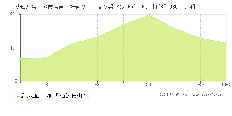 愛知県名古屋市名東区社台３丁目９５番 公示地価 地価推移[1986-1994]