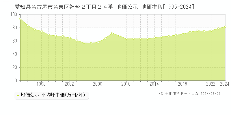 愛知県名古屋市名東区社台２丁目２４番 公示地価 地価推移[1995-2024]