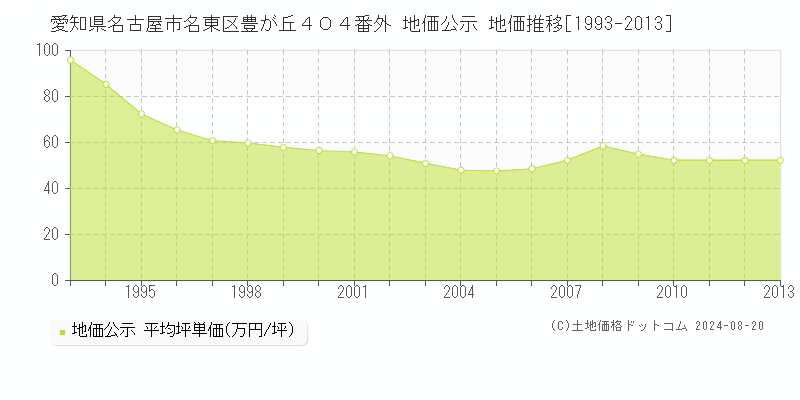 愛知県名古屋市名東区豊が丘４０４番外 公示地価 地価推移[1993-2013]