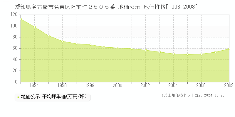 愛知県名古屋市名東区陸前町２５０５番 公示地価 地価推移[1993-2008]