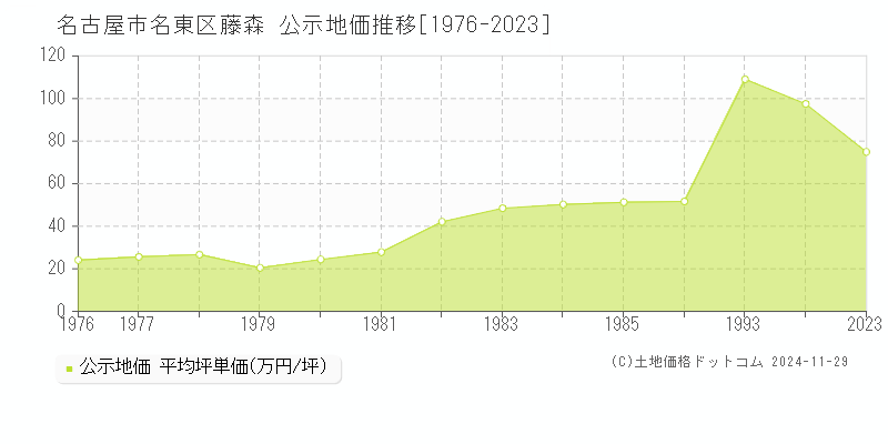 猪高町大字藤森(名古屋市名東区)の公示地価推移グラフ(坪単価)[1976-1994年]