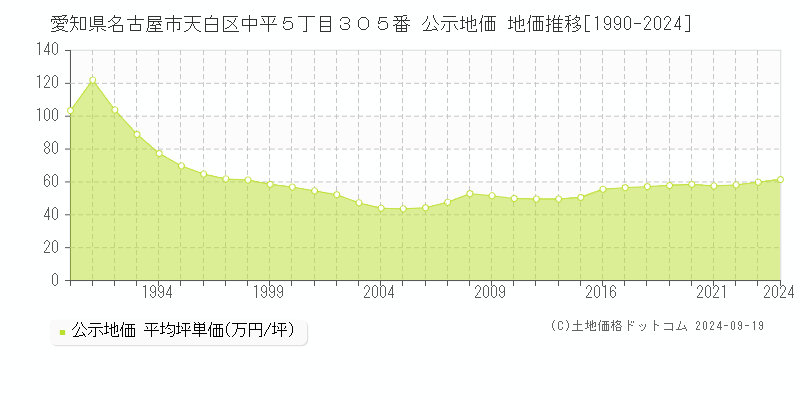 愛知県名古屋市天白区中平５丁目３０５番 公示地価 地価推移[1990-2024]