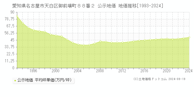 愛知県名古屋市天白区御前場町８８番２ 公示地価 地価推移[1993-2024]