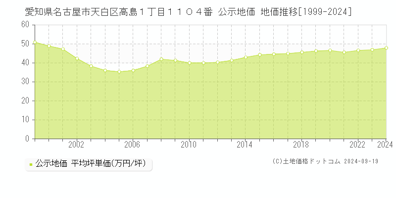 愛知県名古屋市天白区高島１丁目１１０４番 公示地価 地価推移[1999-2024]