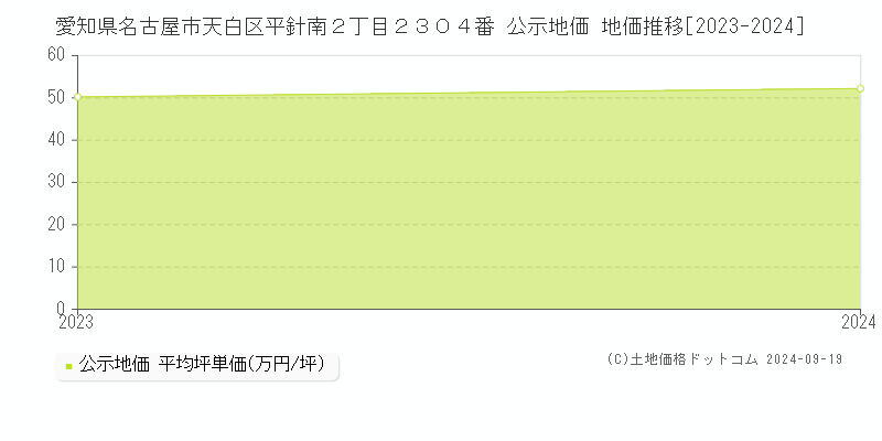 愛知県名古屋市天白区平針南２丁目２３０４番 公示地価 地価推移[2023-2024]