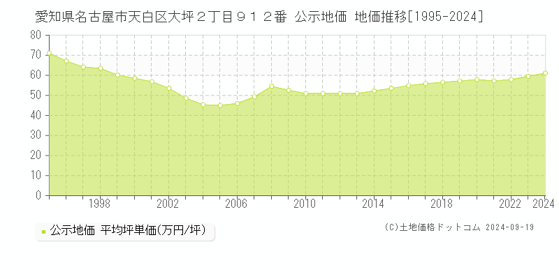 愛知県名古屋市天白区大坪２丁目９１２番 公示地価 地価推移[1995-2024]