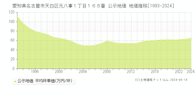 愛知県名古屋市天白区元八事１丁目１６８番 公示地価 地価推移[1993-2024]