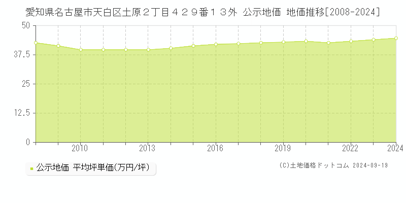 愛知県名古屋市天白区土原２丁目４２９番１３外 公示地価 地価推移[2008-2024]