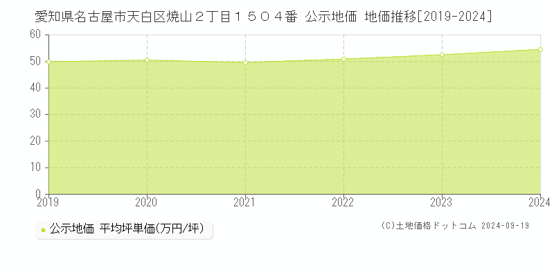 愛知県名古屋市天白区焼山２丁目１５０４番 公示地価 地価推移[2019-2024]