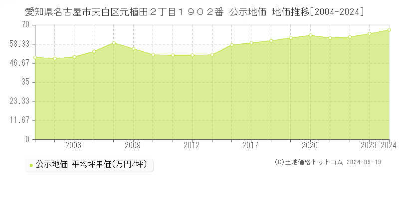 愛知県名古屋市天白区元植田２丁目１９０２番 公示地価 地価推移[2004-2024]