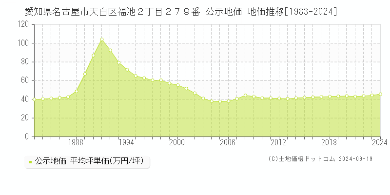 愛知県名古屋市天白区福池２丁目２７９番 公示地価 地価推移[1983-2024]