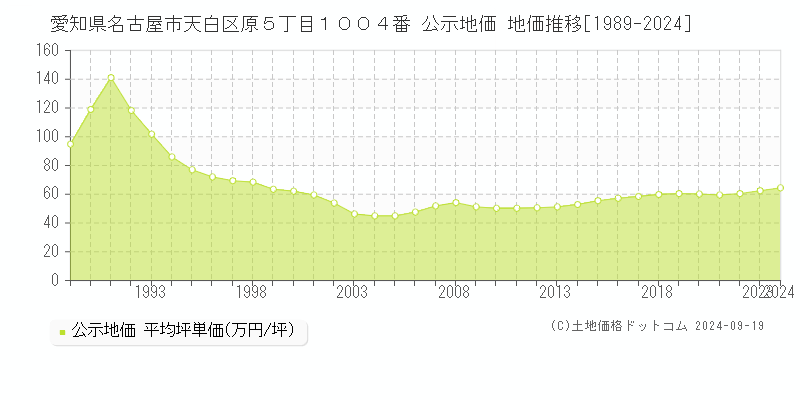 愛知県名古屋市天白区原５丁目１００４番 公示地価 地価推移[1989-2024]