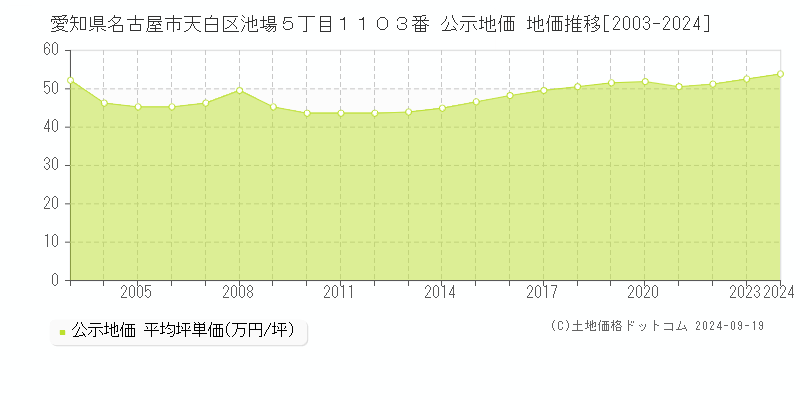 愛知県名古屋市天白区池場５丁目１１０３番 公示地価 地価推移[2003-2024]