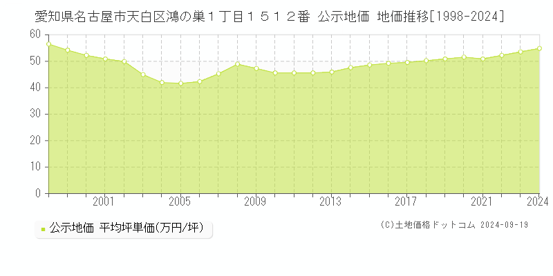 愛知県名古屋市天白区鴻の巣１丁目１５１２番 公示地価 地価推移[1998-2024]