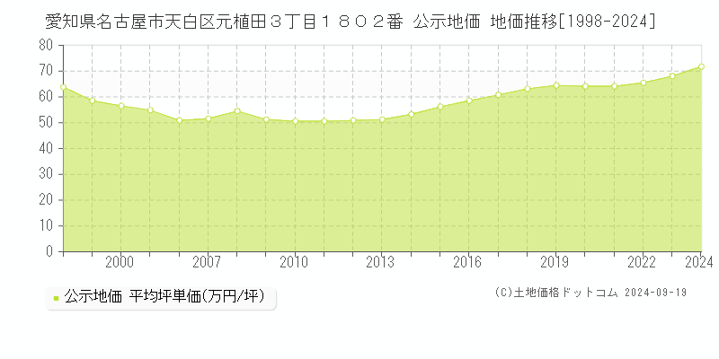 愛知県名古屋市天白区元植田３丁目１８０２番 公示地価 地価推移[1998-2024]