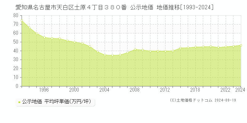 愛知県名古屋市天白区土原４丁目３８０番 公示地価 地価推移[1993-2024]