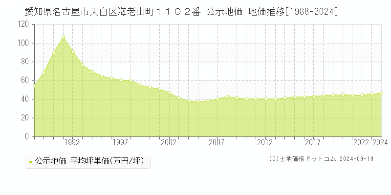 愛知県名古屋市天白区海老山町１１０２番 公示地価 地価推移[1988-2024]