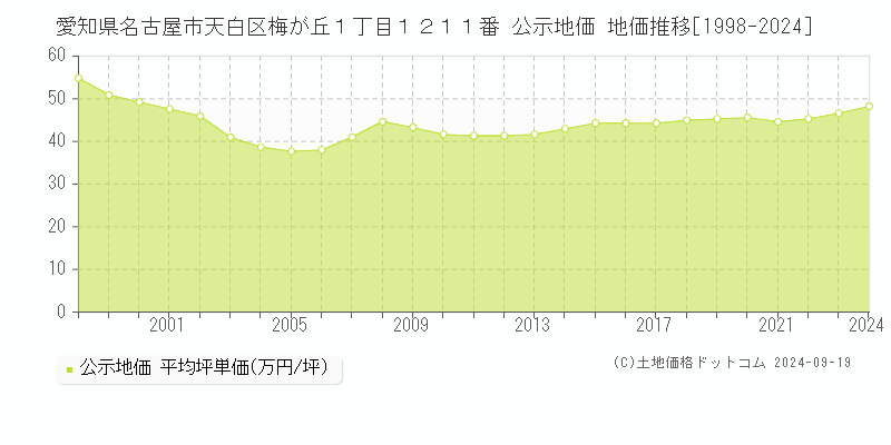 愛知県名古屋市天白区梅が丘１丁目１２１１番 公示地価 地価推移[1998-2024]