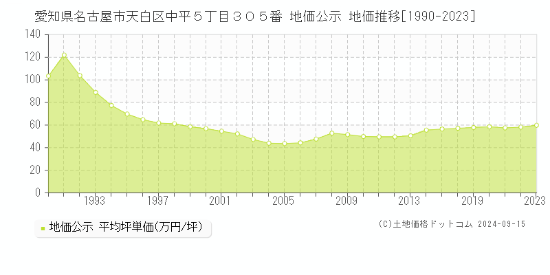 愛知県名古屋市天白区中平５丁目３０５番 地価公示 地価推移[1990-2023]