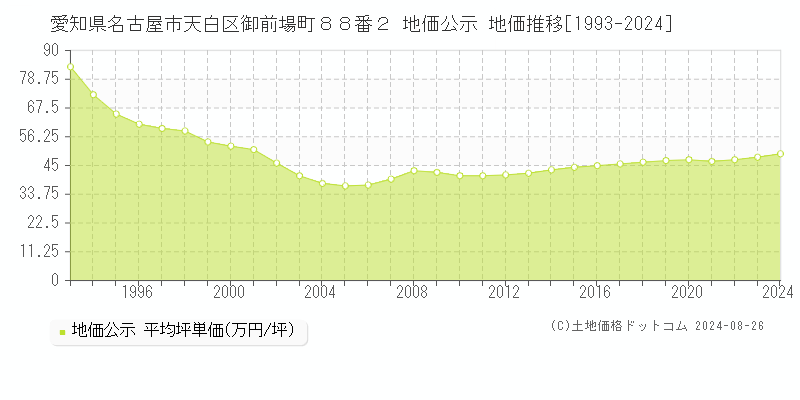 愛知県名古屋市天白区御前場町８８番２ 公示地価 地価推移[1993-2019]