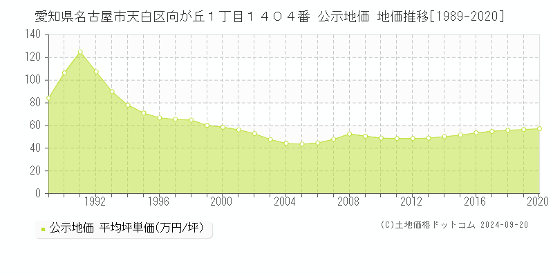 愛知県名古屋市天白区向が丘１丁目１４０４番 公示地価 地価推移[1989-2019]