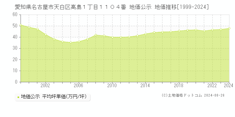 愛知県名古屋市天白区高島１丁目１１０４番 公示地価 地価推移[1999-2017]