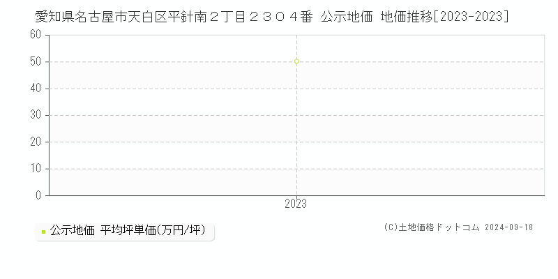 愛知県名古屋市天白区平針南２丁目２３０４番 公示地価 地価推移[2023-2023]