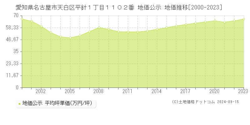 愛知県名古屋市天白区平針１丁目１１０２番 公示地価 地価推移[2000-2019]