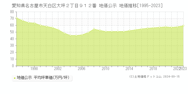 愛知県名古屋市天白区大坪２丁目９１２番 公示地価 地価推移[1995-2017]