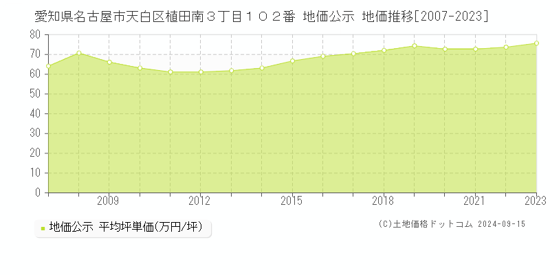 愛知県名古屋市天白区植田南３丁目１０２番 地価公示 地価推移[2007-2023]