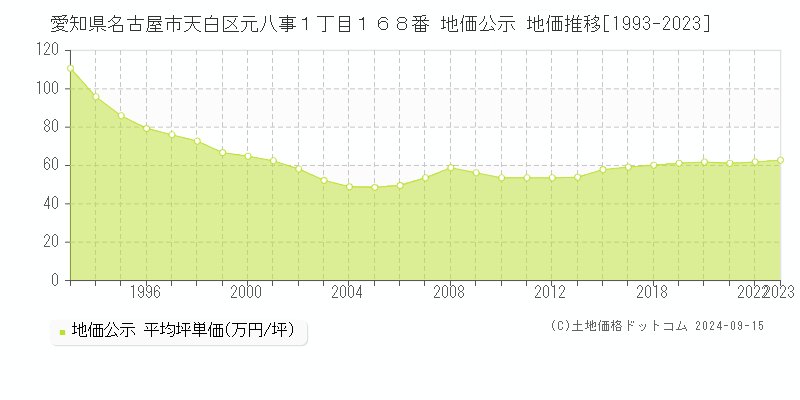 愛知県名古屋市天白区元八事１丁目１６８番 公示地価 地価推移[1993-2024]