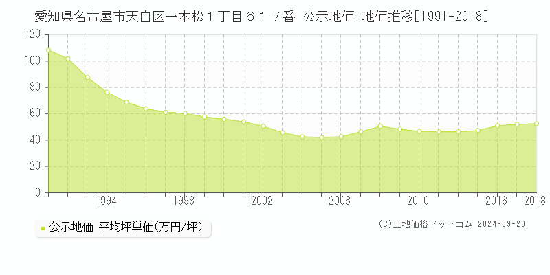 愛知県名古屋市天白区一本松１丁目６１７番 公示地価 地価推移[1991-2018]